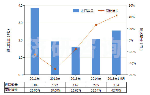 2011-2015年9月中國老鸛草油(香葉油)(包括浸膏及精油)(HS33012991)進口量及增速統(tǒng)計 2011-2015年9月中國老鸛草油(香葉油)(包括浸膏及精油)(HS33012991)進口量及增速統(tǒng)計